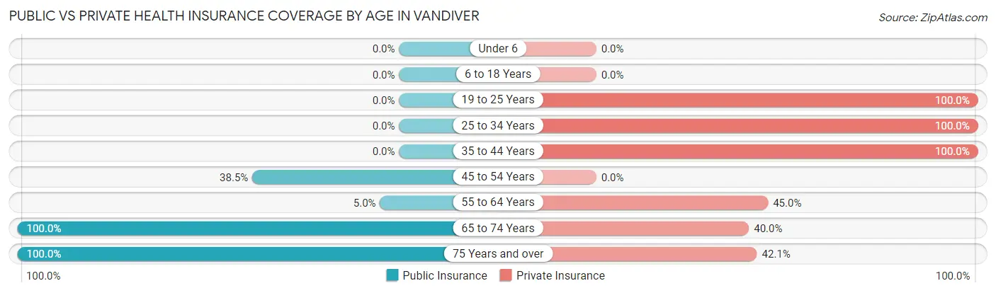 Public vs Private Health Insurance Coverage by Age in Vandiver