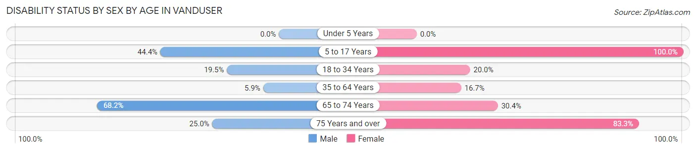 Disability Status by Sex by Age in Vanduser