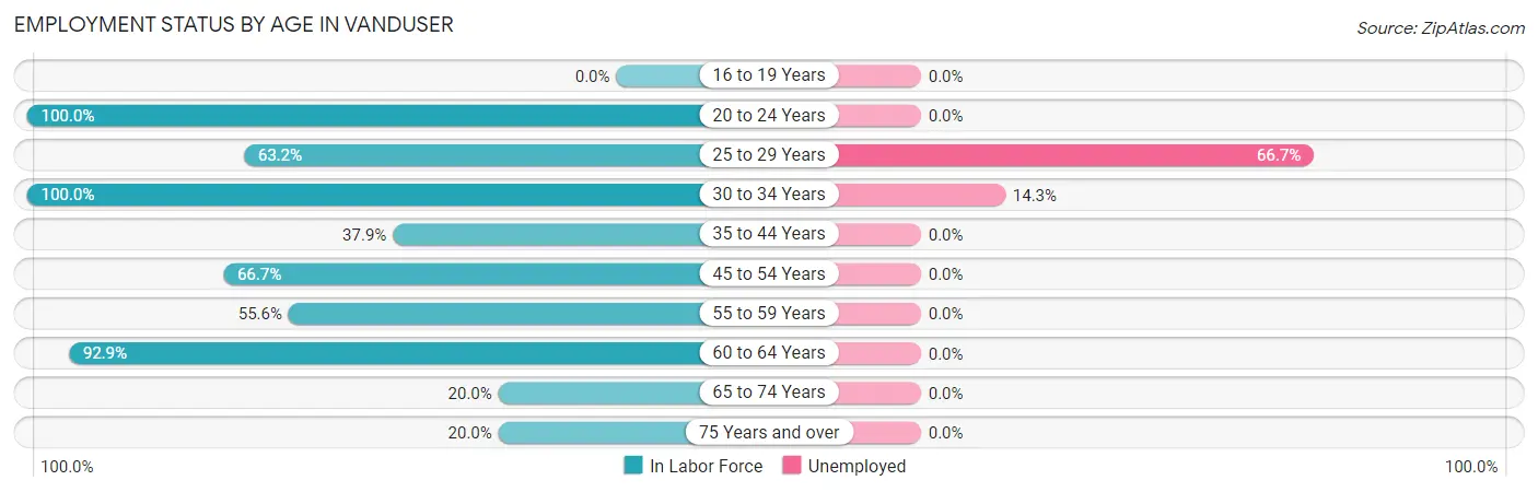 Employment Status by Age in Vanduser