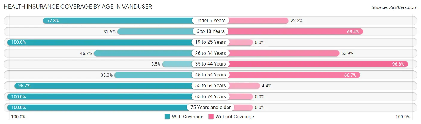Health Insurance Coverage by Age in Vanduser