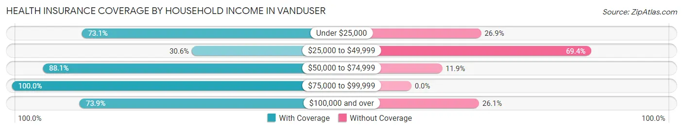 Health Insurance Coverage by Household Income in Vanduser