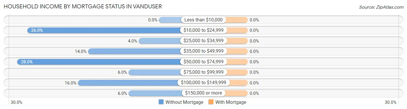 Household Income by Mortgage Status in Vanduser