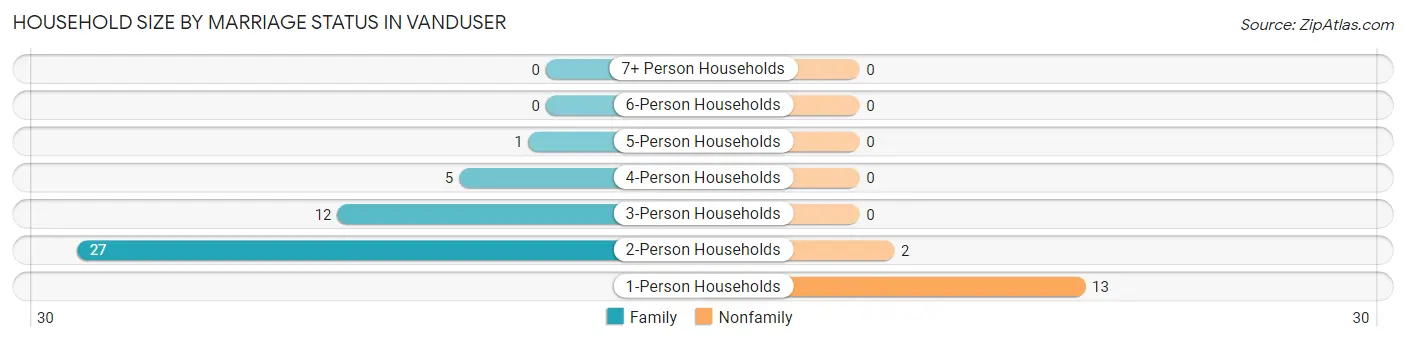 Household Size by Marriage Status in Vanduser