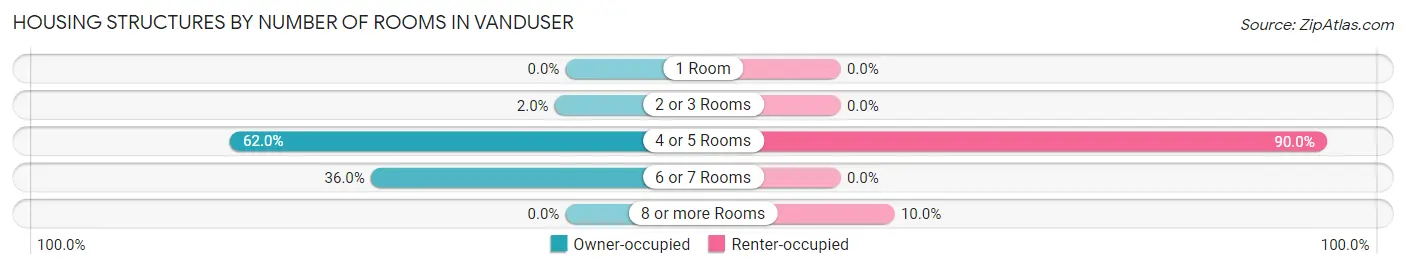 Housing Structures by Number of Rooms in Vanduser