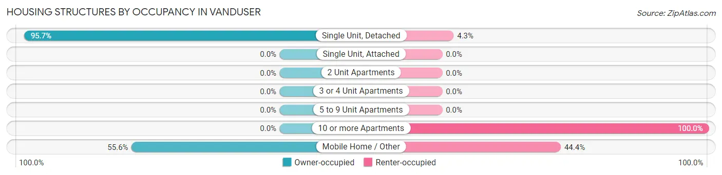 Housing Structures by Occupancy in Vanduser
