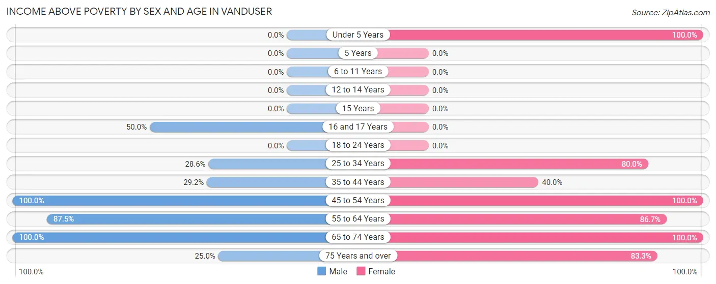 Income Above Poverty by Sex and Age in Vanduser