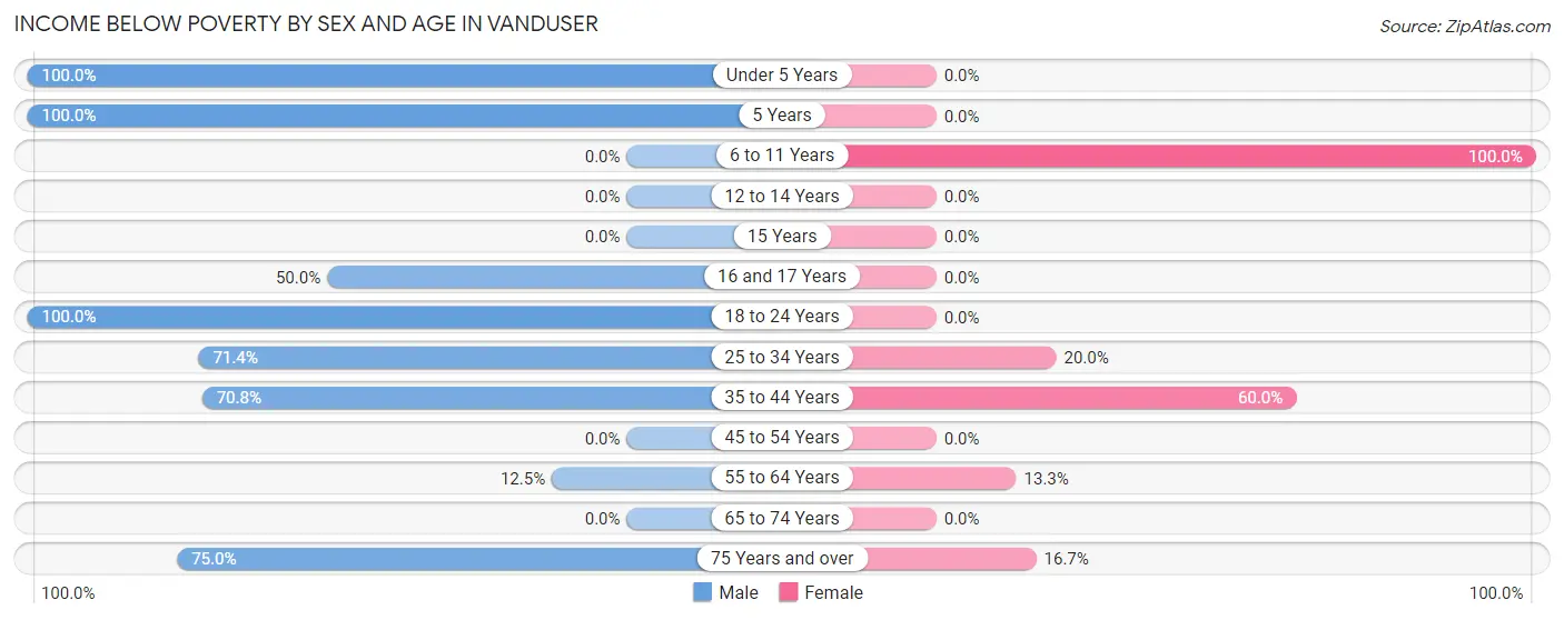 Income Below Poverty by Sex and Age in Vanduser