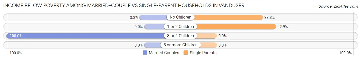 Income Below Poverty Among Married-Couple vs Single-Parent Households in Vanduser