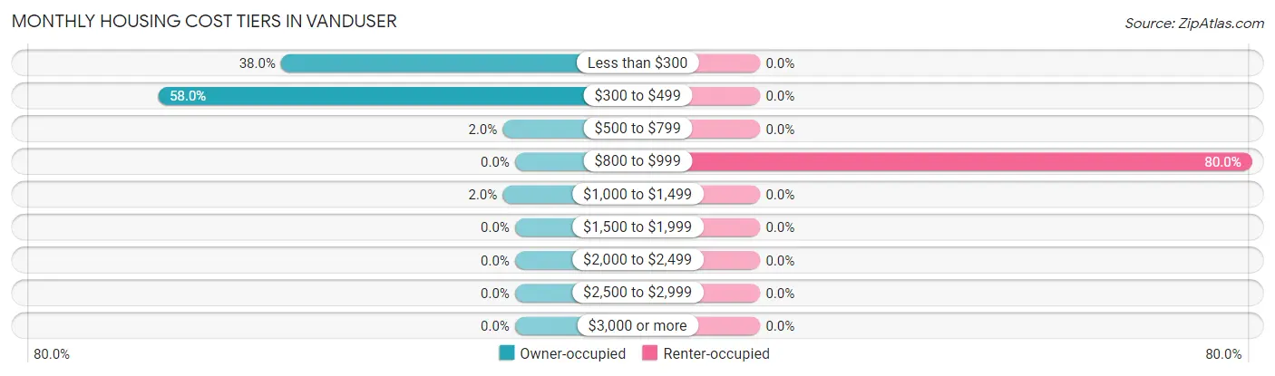Monthly Housing Cost Tiers in Vanduser