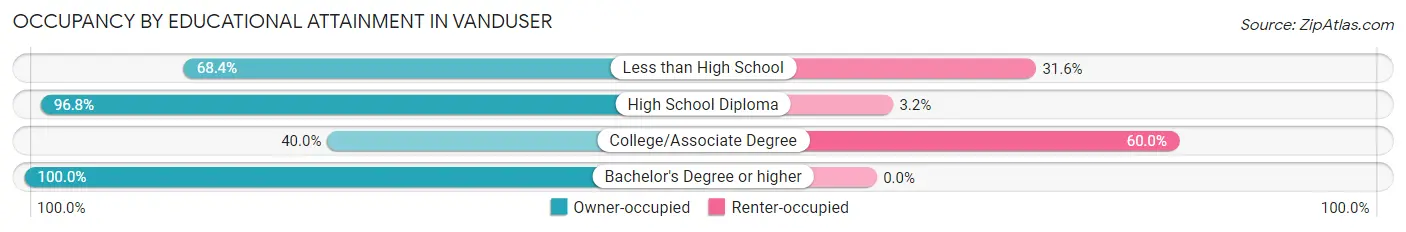 Occupancy by Educational Attainment in Vanduser