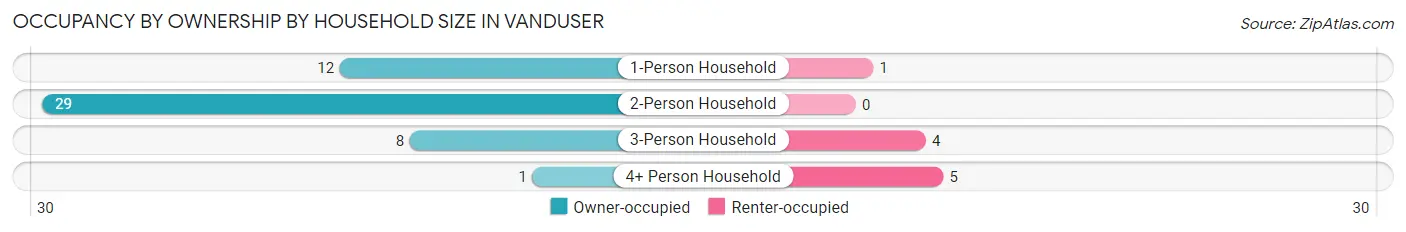 Occupancy by Ownership by Household Size in Vanduser
