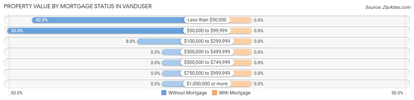 Property Value by Mortgage Status in Vanduser