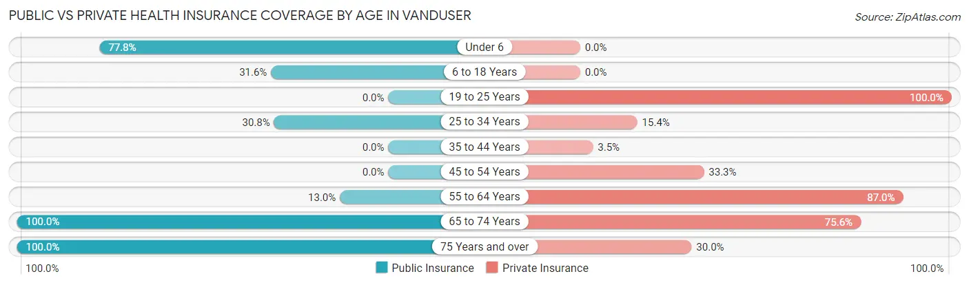 Public vs Private Health Insurance Coverage by Age in Vanduser