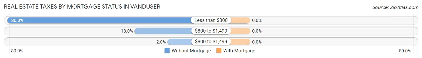 Real Estate Taxes by Mortgage Status in Vanduser