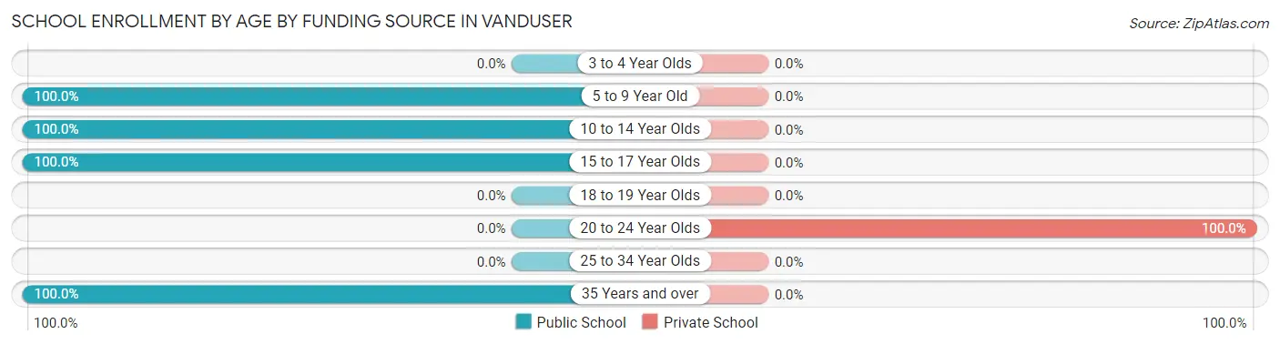 School Enrollment by Age by Funding Source in Vanduser