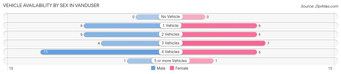 Vehicle Availability by Sex in Vanduser