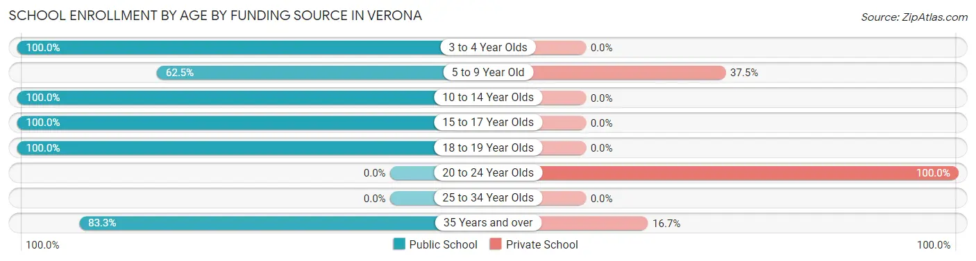 School Enrollment by Age by Funding Source in Verona