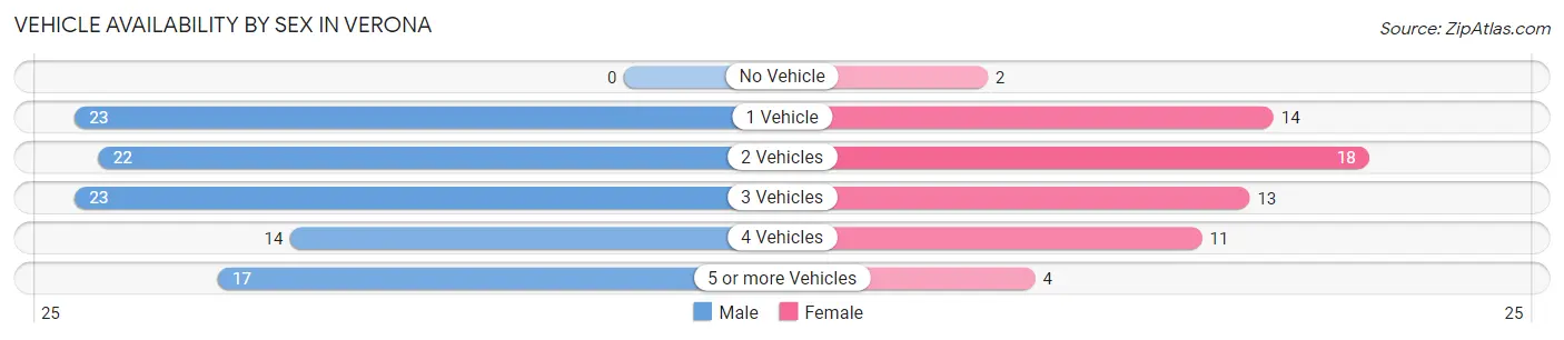 Vehicle Availability by Sex in Verona