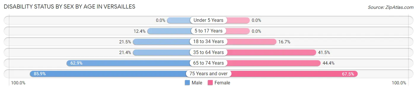 Disability Status by Sex by Age in Versailles