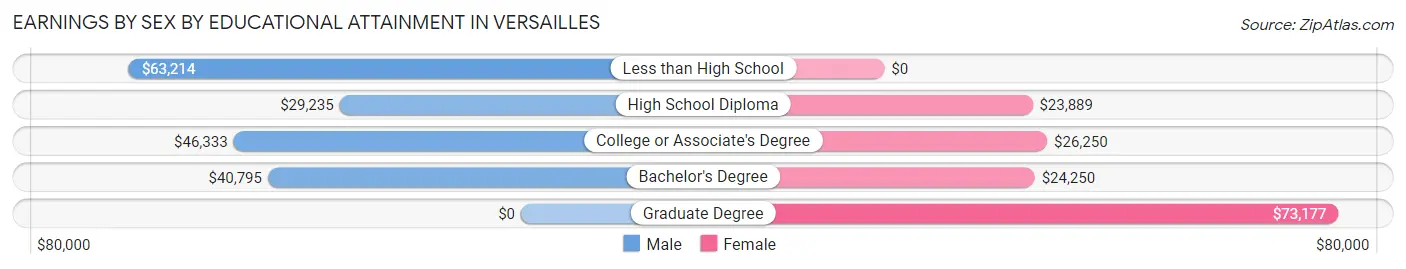 Earnings by Sex by Educational Attainment in Versailles