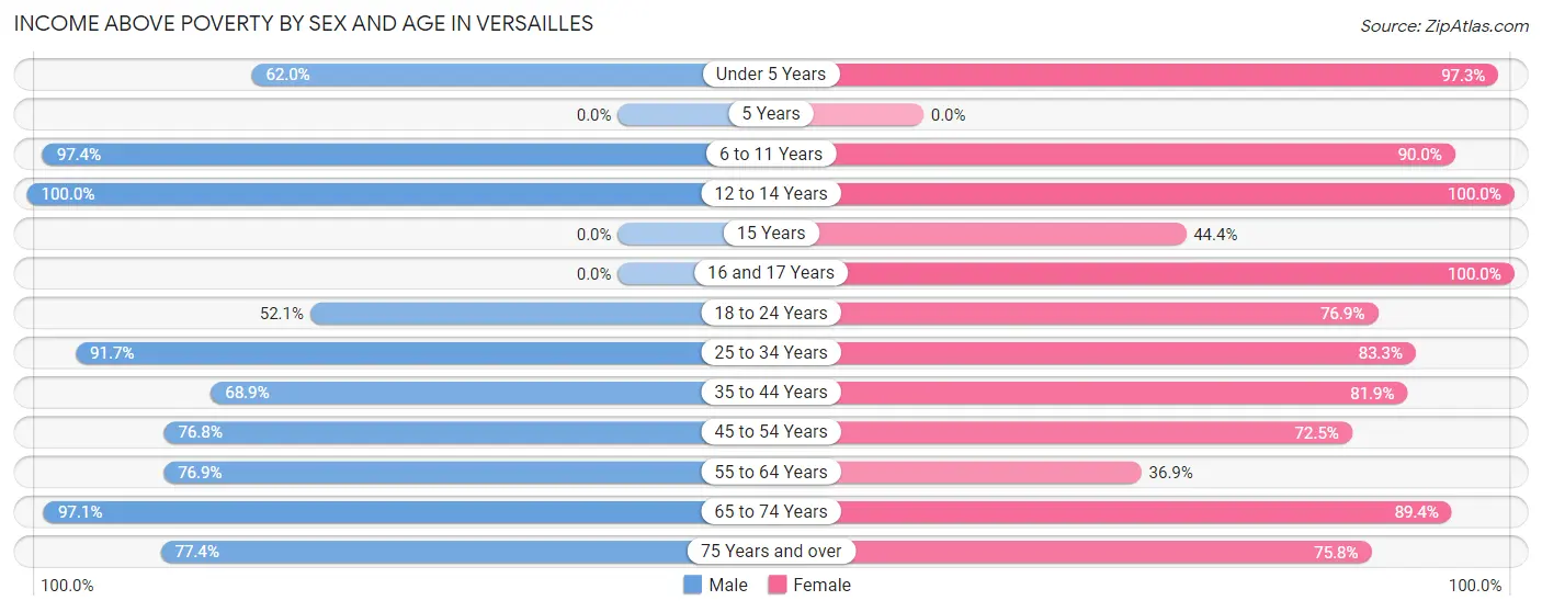 Income Above Poverty by Sex and Age in Versailles
