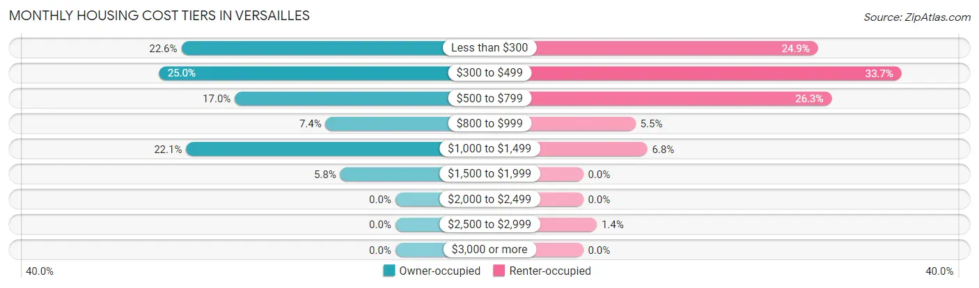 Monthly Housing Cost Tiers in Versailles