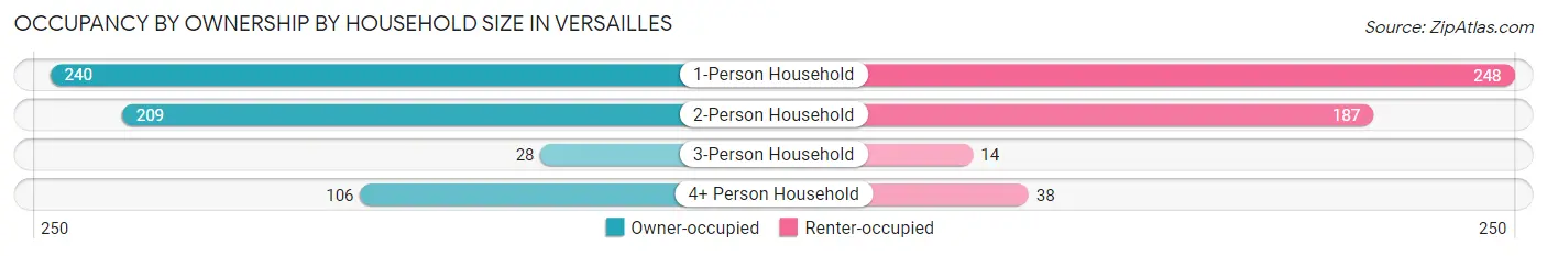Occupancy by Ownership by Household Size in Versailles