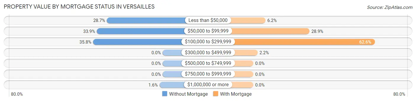 Property Value by Mortgage Status in Versailles