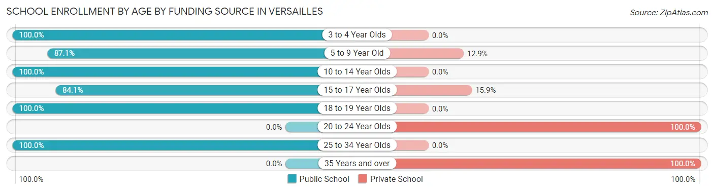 School Enrollment by Age by Funding Source in Versailles