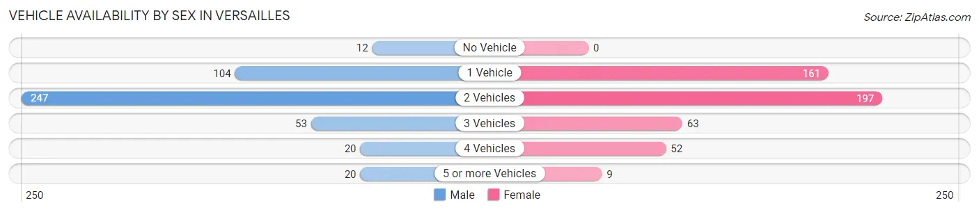 Vehicle Availability by Sex in Versailles