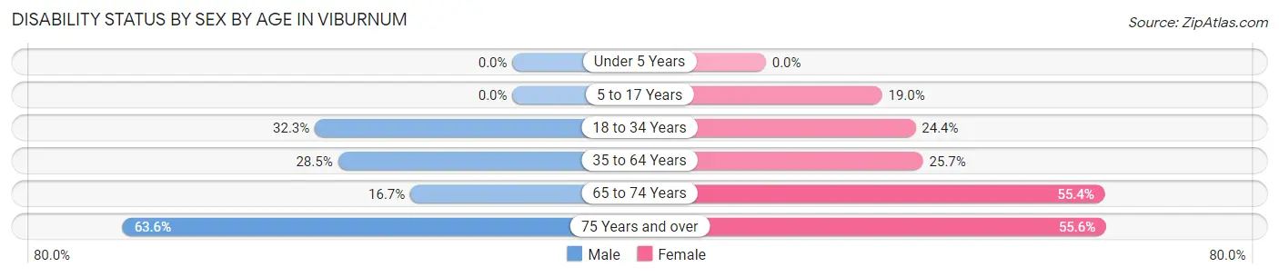 Disability Status by Sex by Age in Viburnum