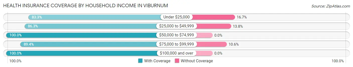 Health Insurance Coverage by Household Income in Viburnum