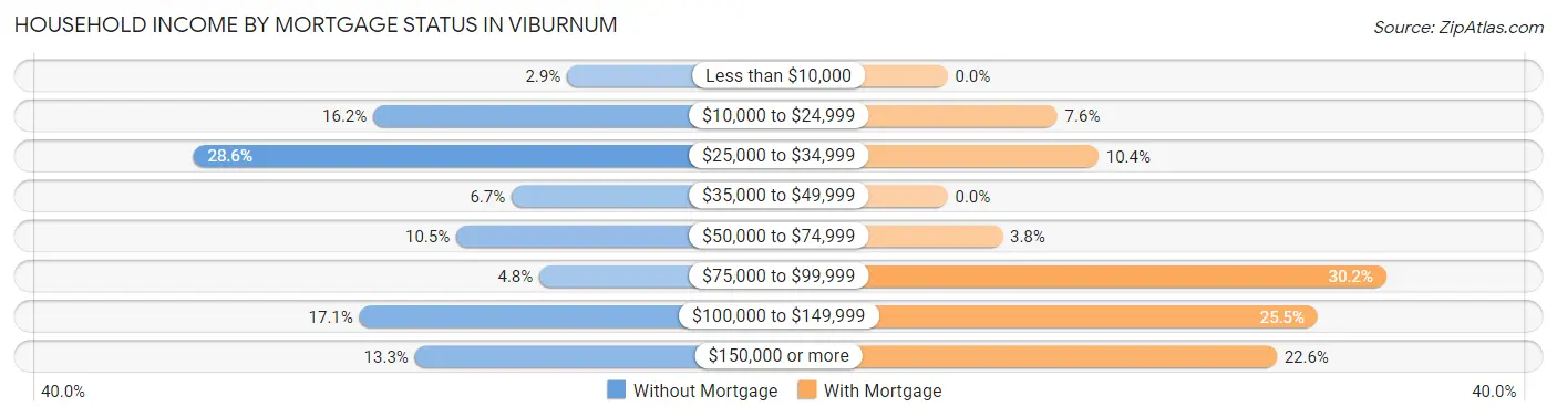 Household Income by Mortgage Status in Viburnum