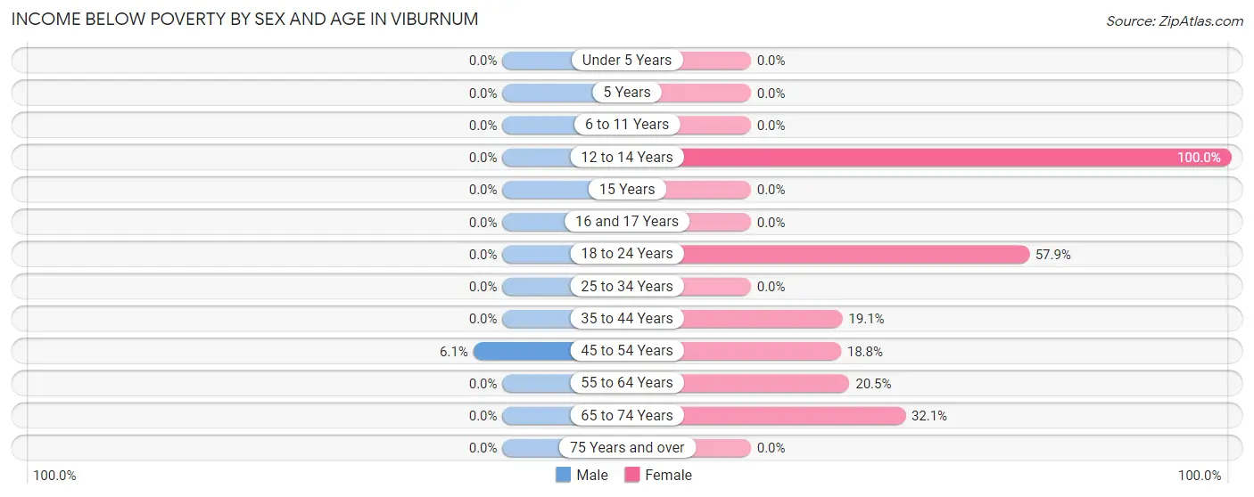 Income Below Poverty by Sex and Age in Viburnum