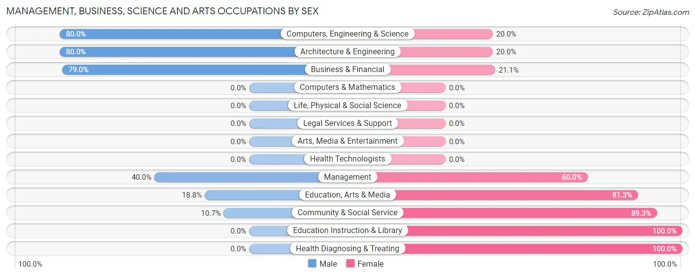 Management, Business, Science and Arts Occupations by Sex in Viburnum