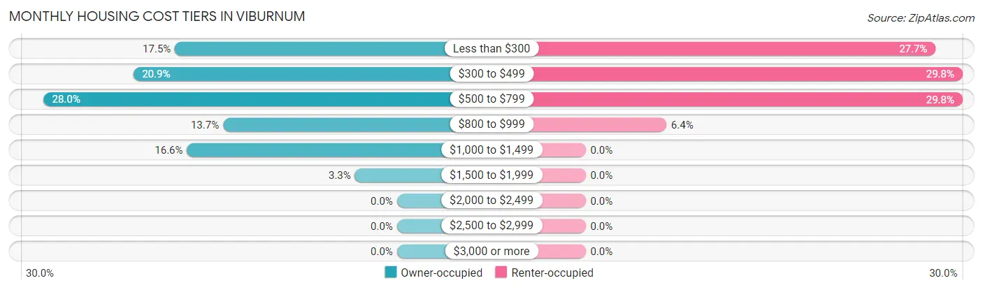 Monthly Housing Cost Tiers in Viburnum