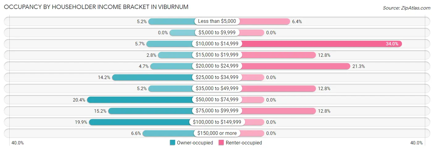 Occupancy by Householder Income Bracket in Viburnum