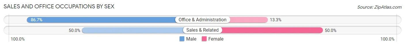 Sales and Office Occupations by Sex in Viburnum