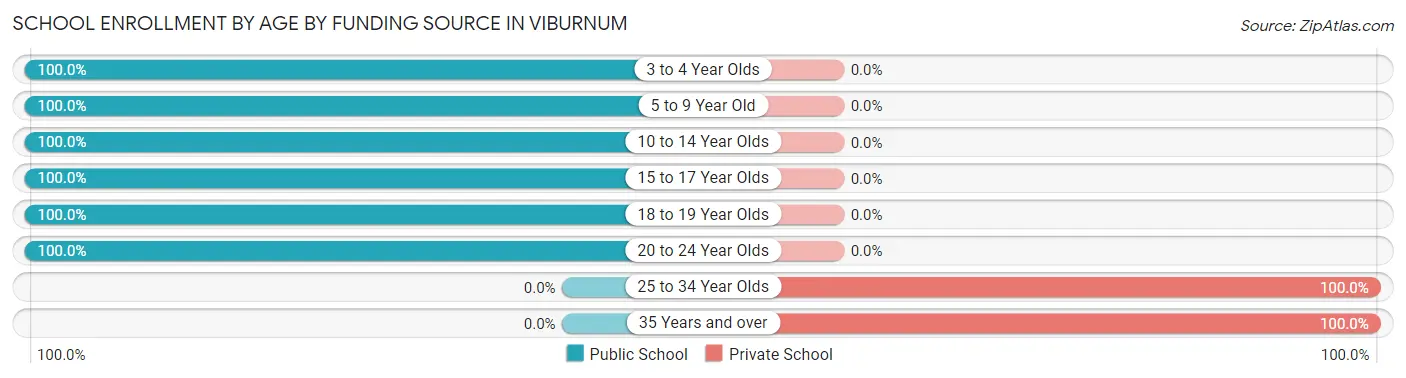 School Enrollment by Age by Funding Source in Viburnum