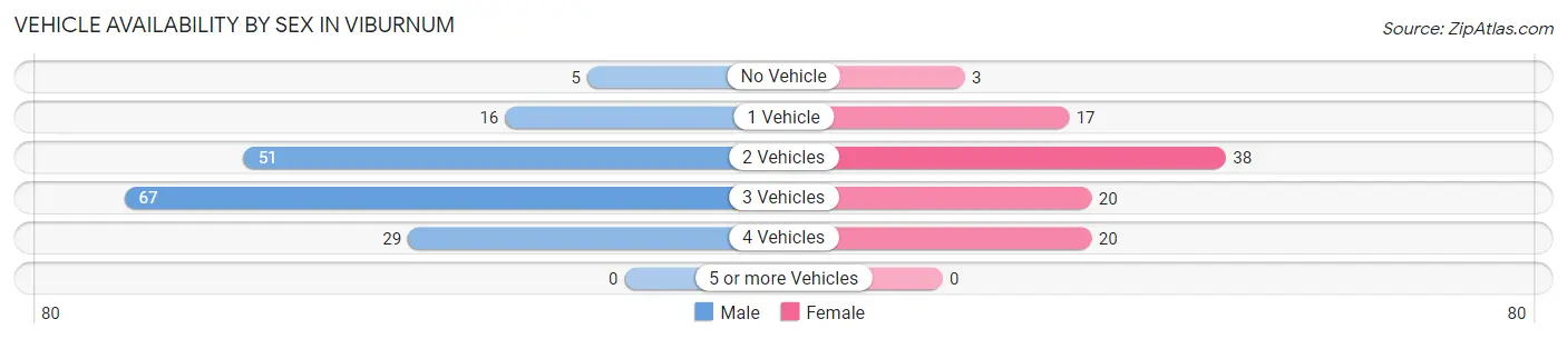 Vehicle Availability by Sex in Viburnum