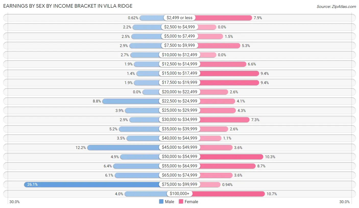 Earnings by Sex by Income Bracket in Villa Ridge