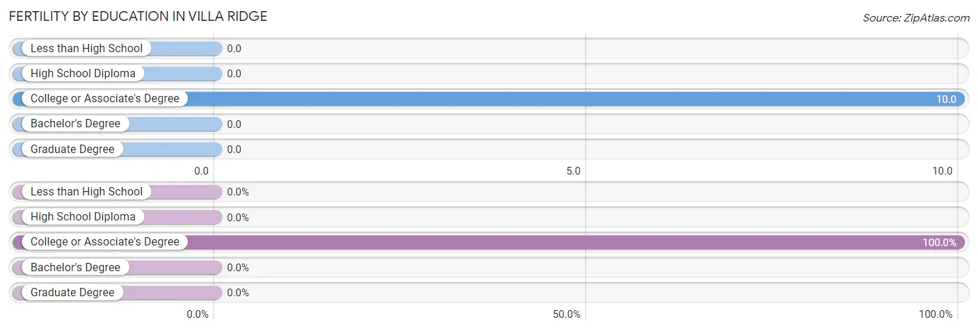 Female Fertility by Education Attainment in Villa Ridge