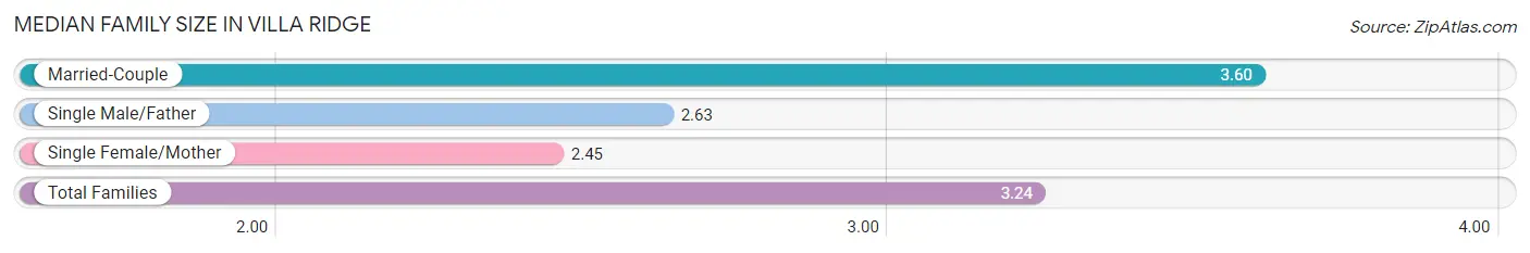 Median Family Size in Villa Ridge