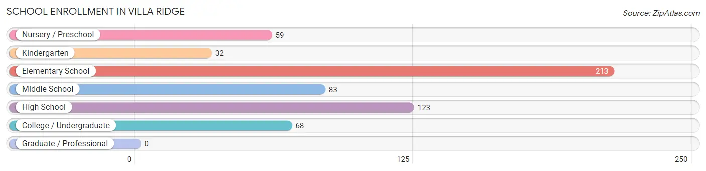 School Enrollment in Villa Ridge