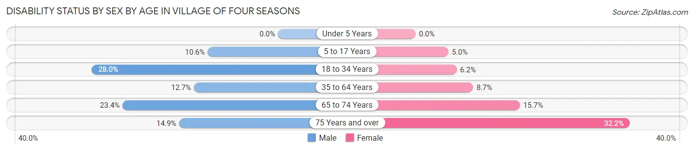 Disability Status by Sex by Age in Village of Four Seasons