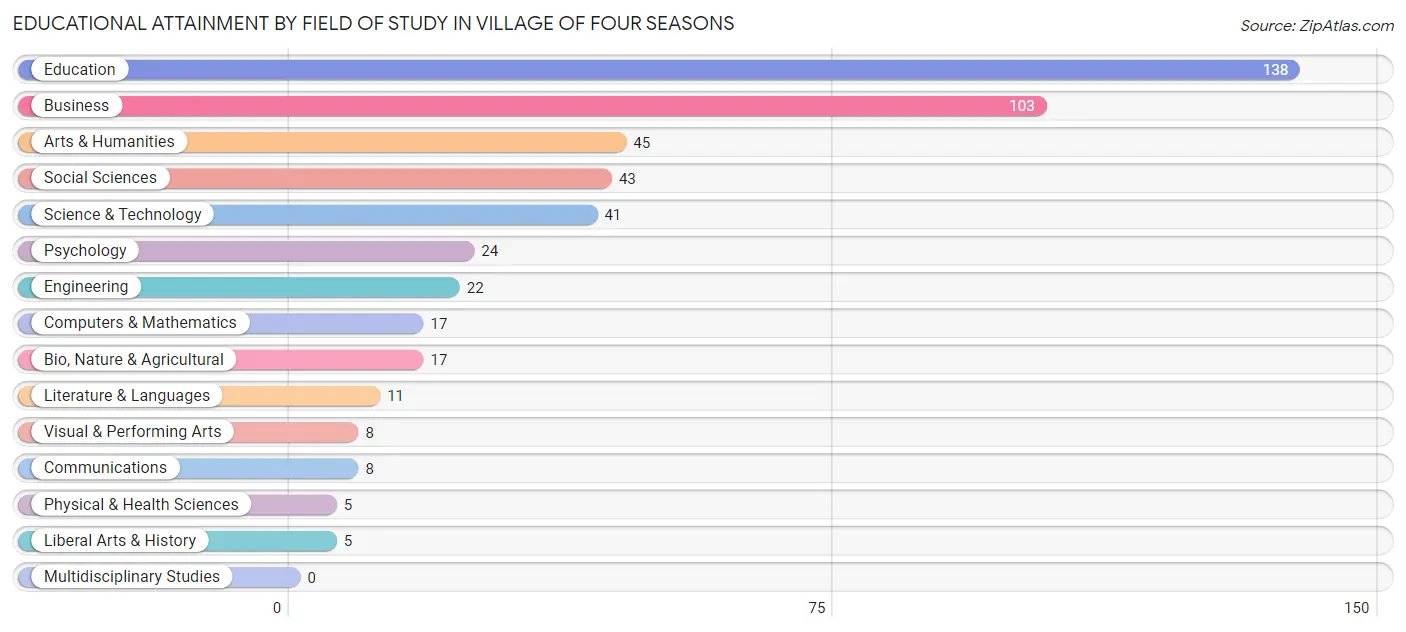 Educational Attainment by Field of Study in Village of Four Seasons