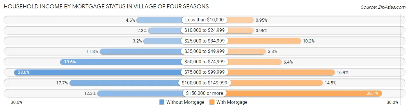 Household Income by Mortgage Status in Village of Four Seasons