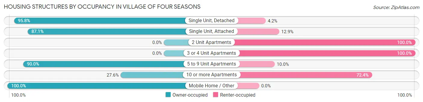 Housing Structures by Occupancy in Village of Four Seasons