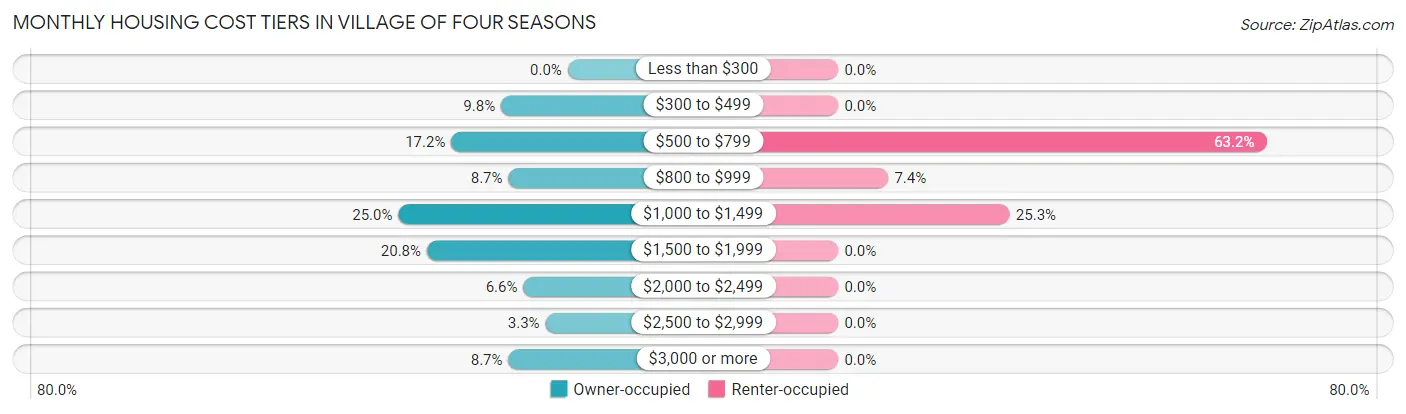 Monthly Housing Cost Tiers in Village of Four Seasons