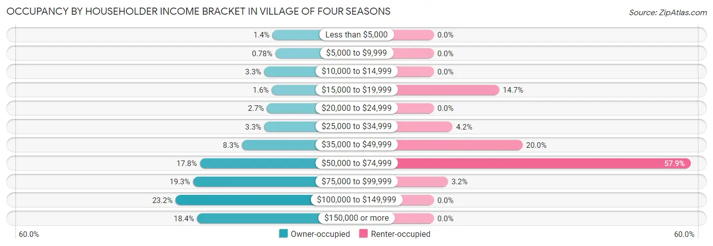 Occupancy by Householder Income Bracket in Village of Four Seasons